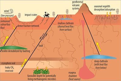 Mars methane sources